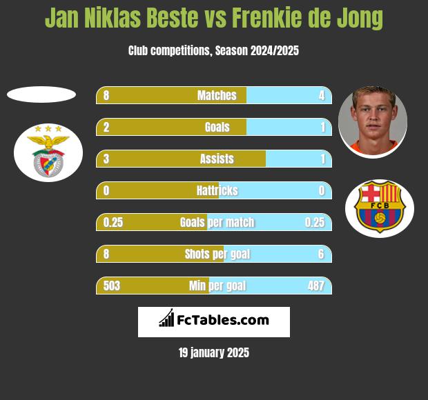 Jan Niklas Beste vs Frenkie de Jong h2h player stats