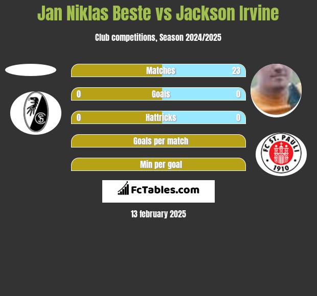 Jan Niklas Beste vs Jackson Irvine h2h player stats