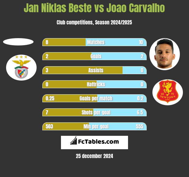 Jan Niklas Beste vs Joao Carvalho h2h player stats