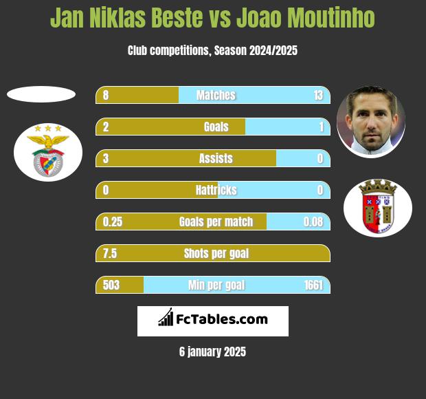 Jan Niklas Beste vs Joao Moutinho h2h player stats