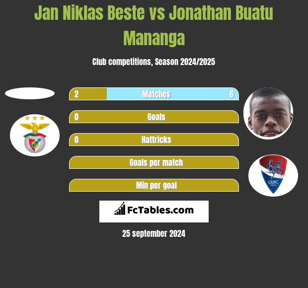 Jan Niklas Beste vs Jonathan Buatu Mananga h2h player stats