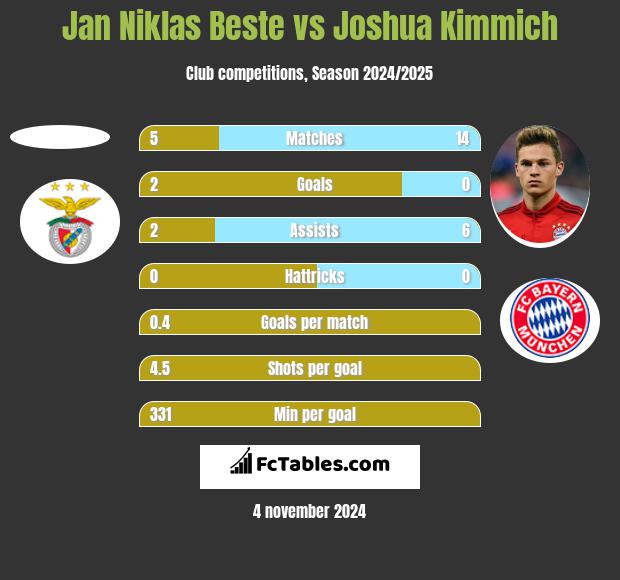 Jan Niklas Beste vs Joshua Kimmich h2h player stats