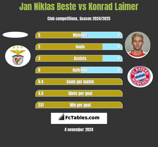 Jan Niklas Beste vs Konrad Laimer h2h player stats