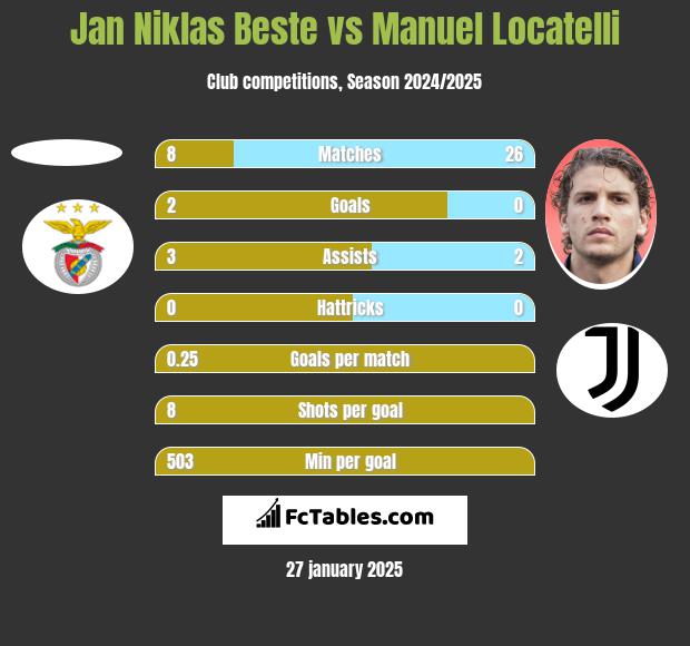 Jan Niklas Beste vs Manuel Locatelli h2h player stats