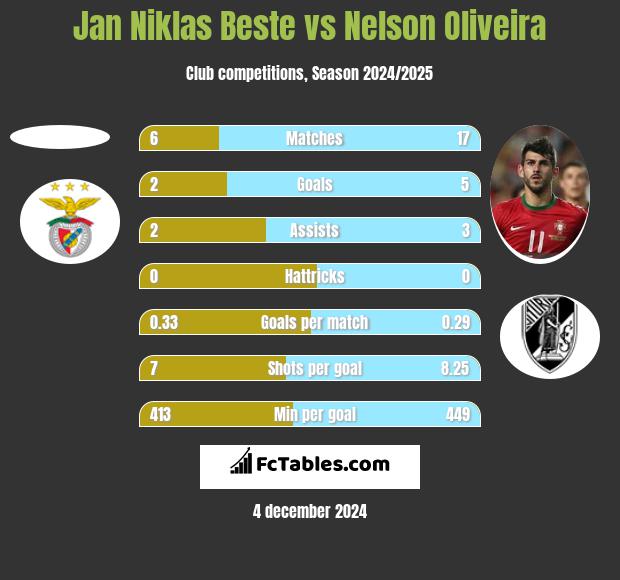 Jan Niklas Beste vs Nelson Oliveira h2h player stats