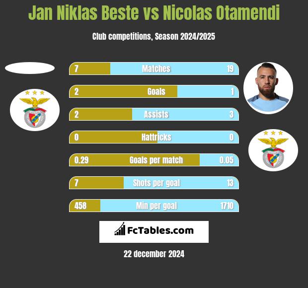 Jan Niklas Beste vs Nicolas Otamendi h2h player stats