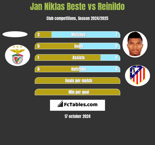 Jan Niklas Beste vs Reinildo h2h player stats