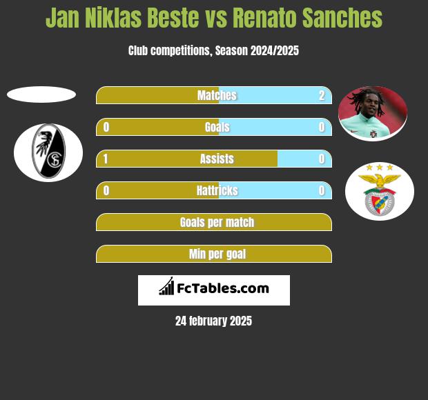 Jan Niklas Beste vs Renato Sanches h2h player stats