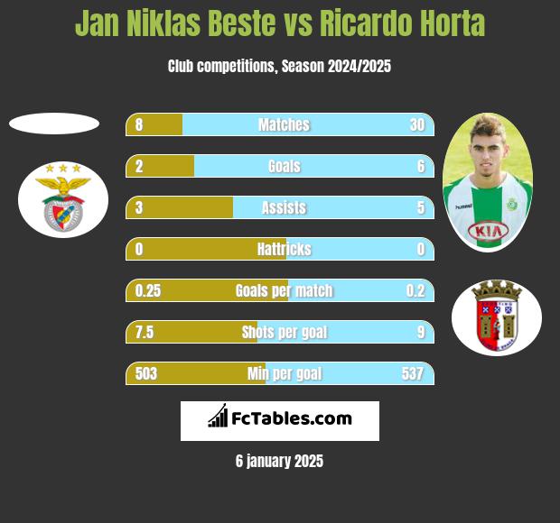 Jan Niklas Beste vs Ricardo Horta h2h player stats