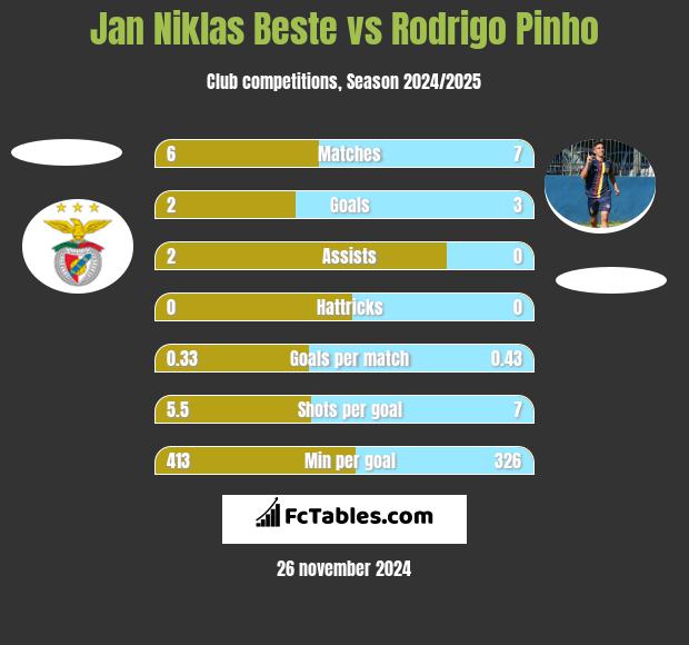 Jan Niklas Beste vs Rodrigo Pinho h2h player stats