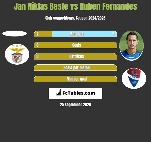 Jan Niklas Beste vs Ruben Fernandes h2h player stats