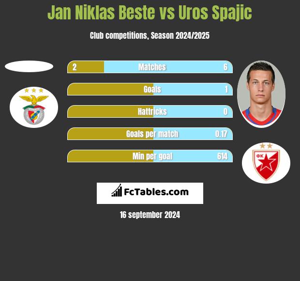 Jan Niklas Beste vs Uros Spajic h2h player stats