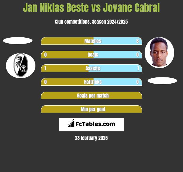 Jan Niklas Beste vs Jovane Cabral h2h player stats