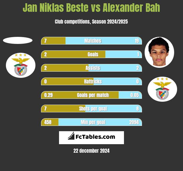 Jan Niklas Beste vs Alexander Bah h2h player stats