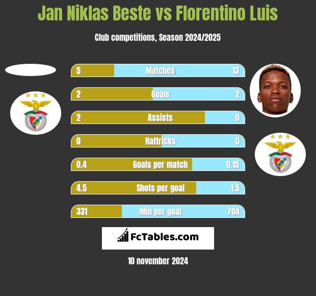 Jan Niklas Beste vs Florentino Luis h2h player stats