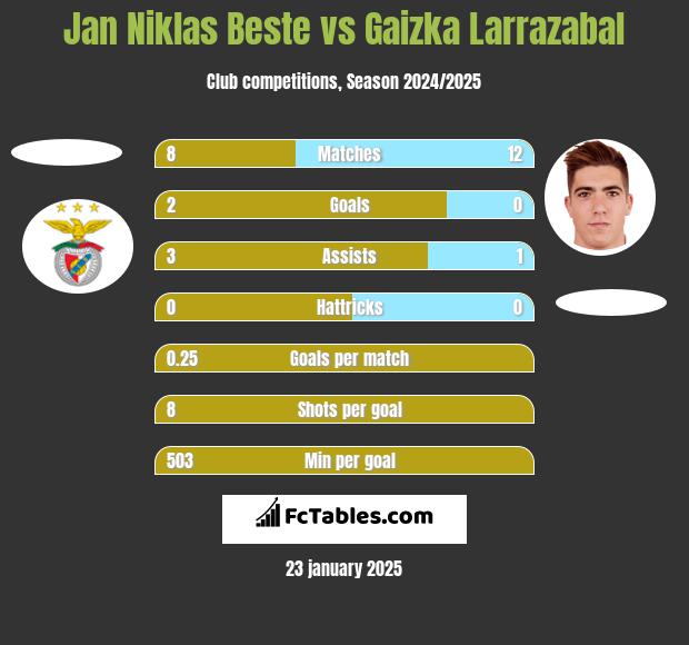 Jan Niklas Beste vs Gaizka Larrazabal h2h player stats