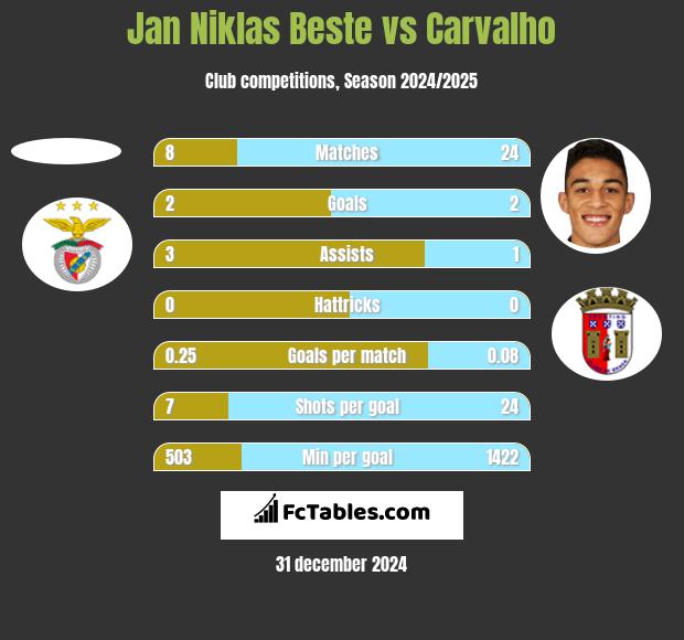 Jan Niklas Beste vs Carvalho h2h player stats