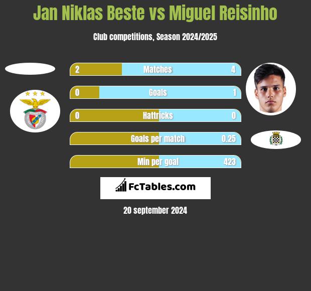 Jan Niklas Beste vs Miguel Reisinho h2h player stats