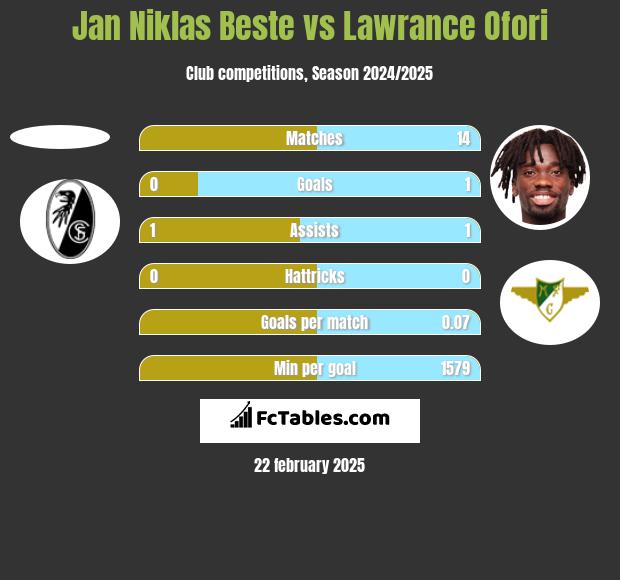 Jan Niklas Beste vs Lawrance Ofori h2h player stats