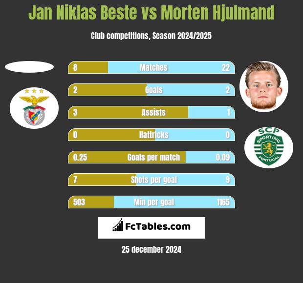 Jan Niklas Beste vs Morten Hjulmand h2h player stats