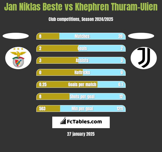 Jan Niklas Beste vs Khephren Thuram-Ulien h2h player stats