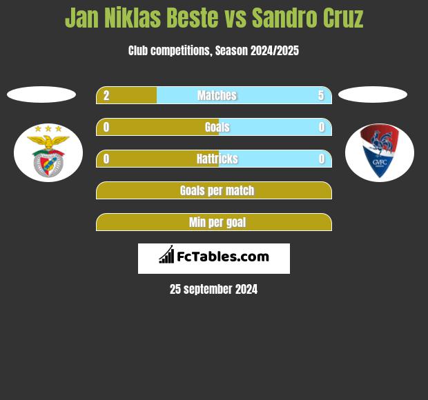 Jan Niklas Beste vs Sandro Cruz h2h player stats