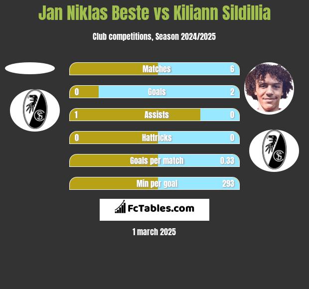 Jan Niklas Beste vs Kiliann Sildillia h2h player stats