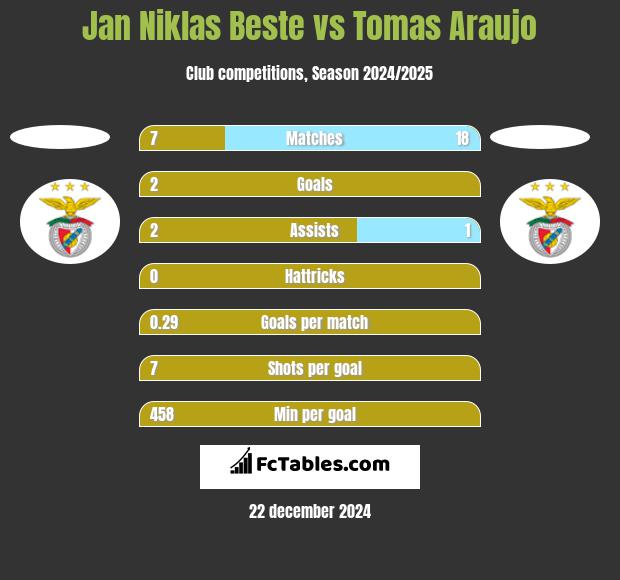 Jan Niklas Beste vs Tomas Araujo h2h player stats