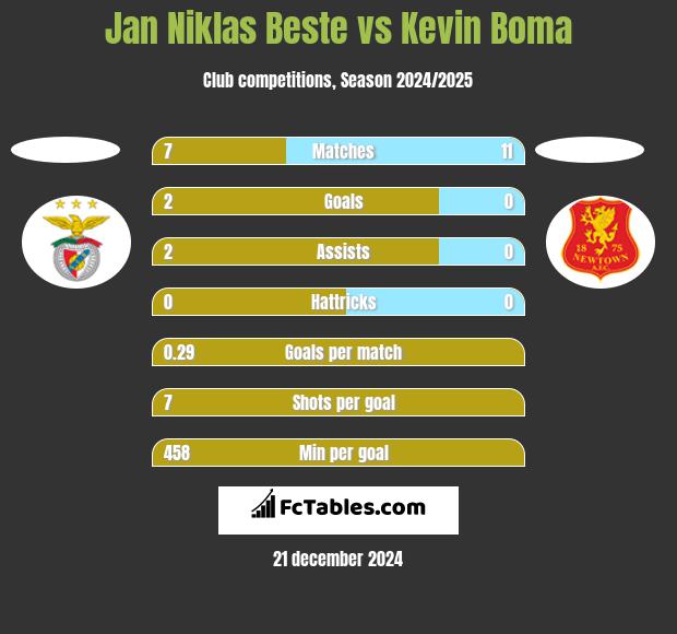 Jan Niklas Beste vs Kevin Boma h2h player stats