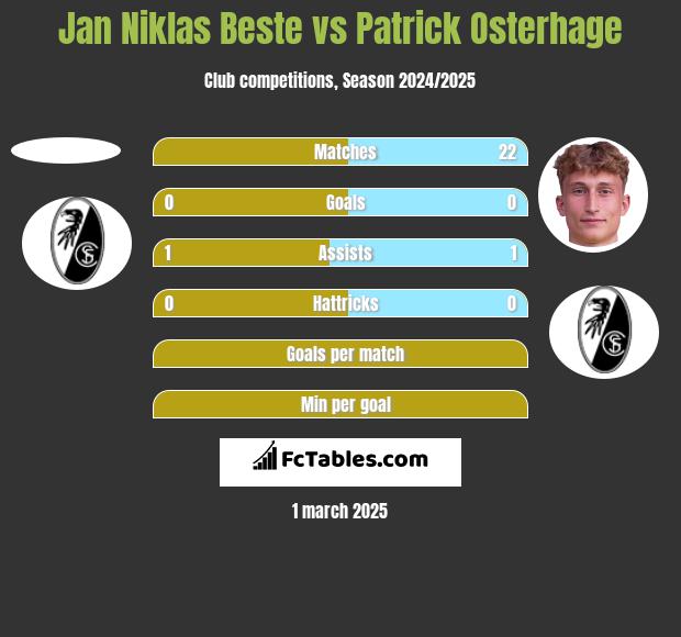 Jan Niklas Beste vs Patrick Osterhage h2h player stats