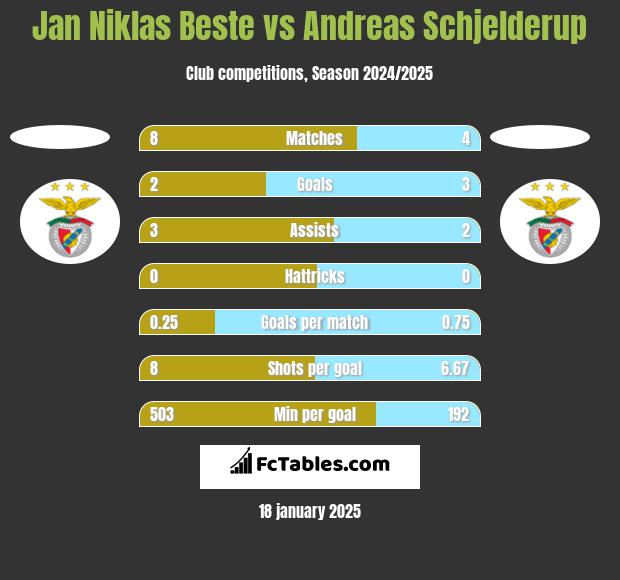 Jan Niklas Beste vs Andreas Schjelderup h2h player stats