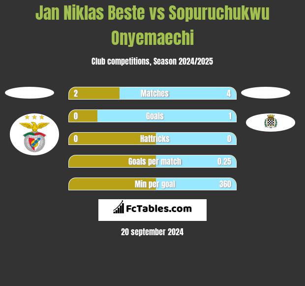 Jan Niklas Beste vs Sopuruchukwu Onyemaechi h2h player stats