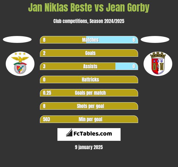 Jan Niklas Beste vs Jean Gorby h2h player stats