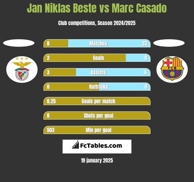 Jan Niklas Beste vs Marc Casado h2h player stats