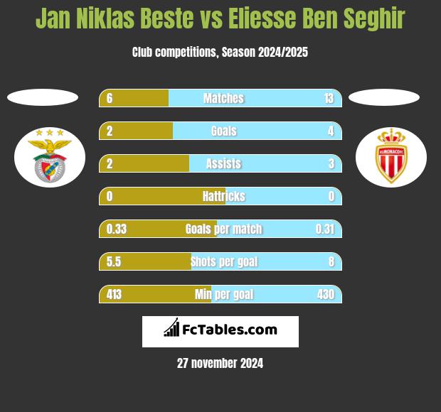 Jan Niklas Beste vs Eliesse Ben Seghir h2h player stats