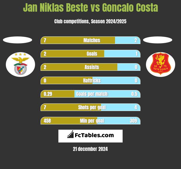 Jan Niklas Beste vs Goncalo Costa h2h player stats