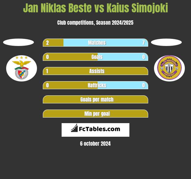 Jan Niklas Beste vs Kaius Simojoki h2h player stats