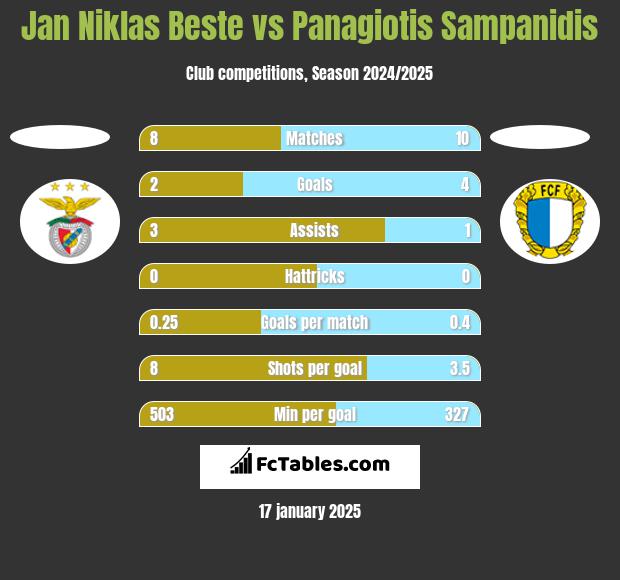 Jan Niklas Beste vs Panagiotis Sampanidis h2h player stats