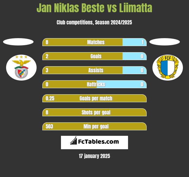 Jan Niklas Beste vs Liimatta h2h player stats