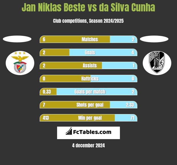 Jan Niklas Beste vs da Silva Cunha h2h player stats