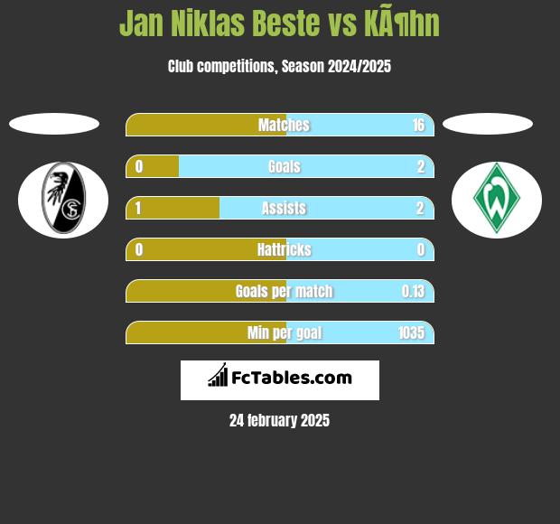 Jan Niklas Beste vs KÃ¶hn h2h player stats