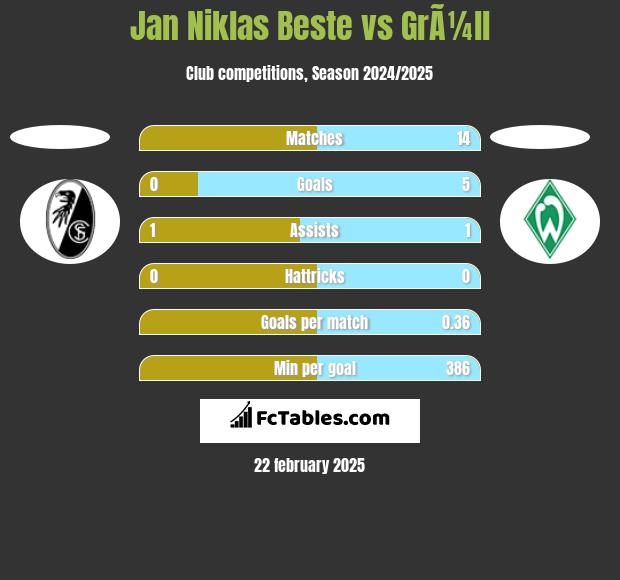 Jan Niklas Beste vs GrÃ¼ll h2h player stats