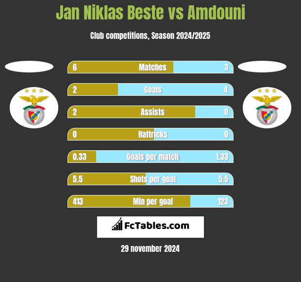 Jan Niklas Beste vs Amdouni h2h player stats