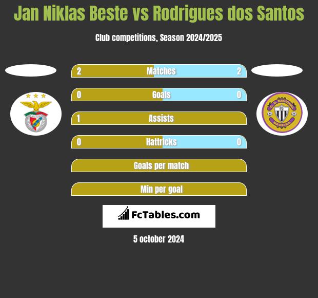 Jan Niklas Beste vs Rodrigues dos Santos h2h player stats