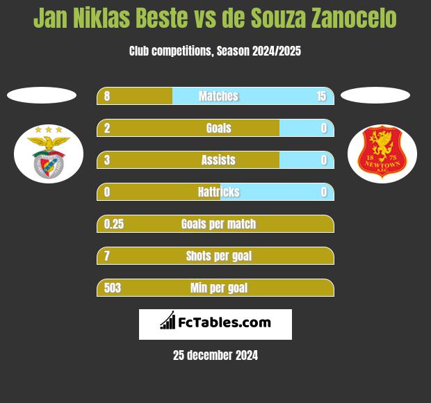 Jan Niklas Beste vs de Souza Zanocelo h2h player stats