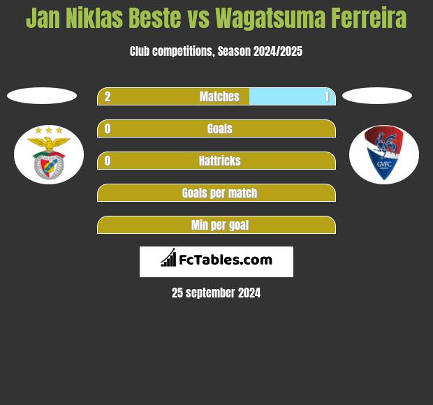 Jan Niklas Beste vs Wagatsuma Ferreira h2h player stats