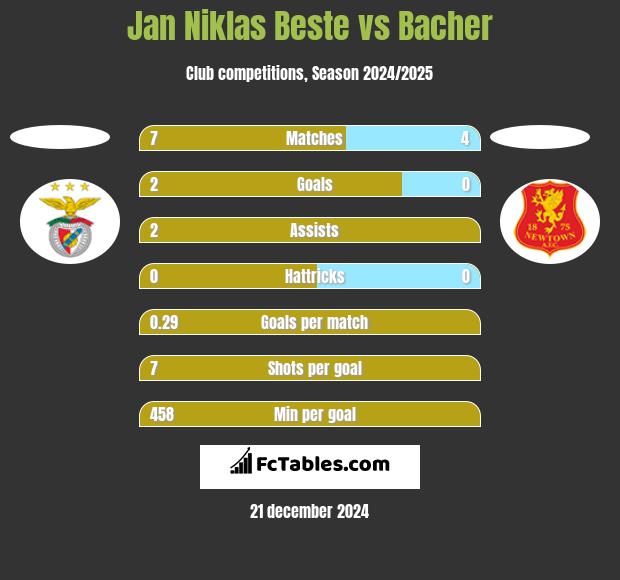 Jan Niklas Beste vs Bacher h2h player stats