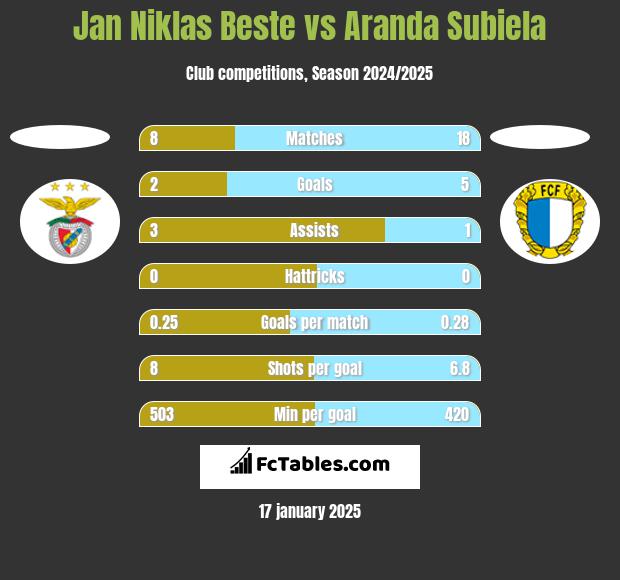 Jan Niklas Beste vs Aranda Subiela h2h player stats