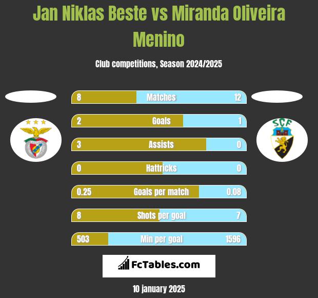 Jan Niklas Beste vs Miranda Oliveira Menino h2h player stats