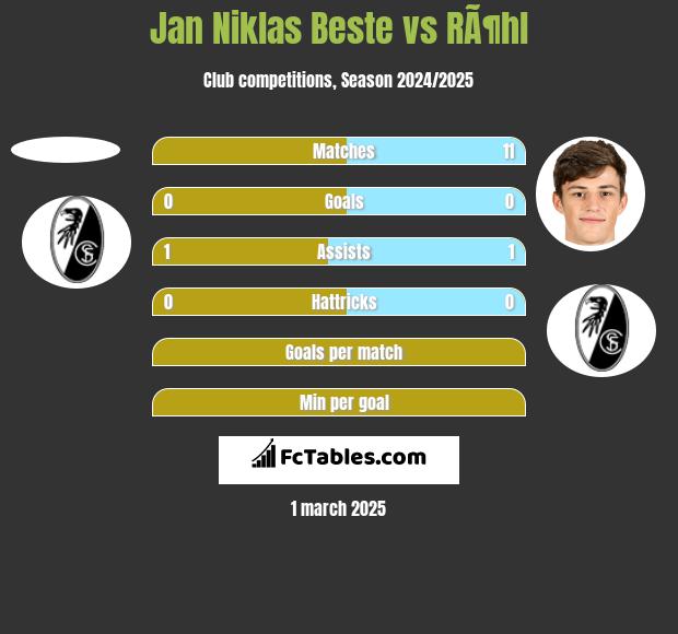 Jan Niklas Beste vs RÃ¶hl h2h player stats